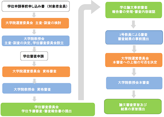 学位審査体制